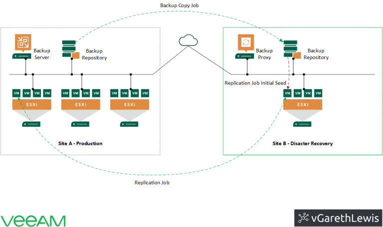 veeam backup and replication best practices